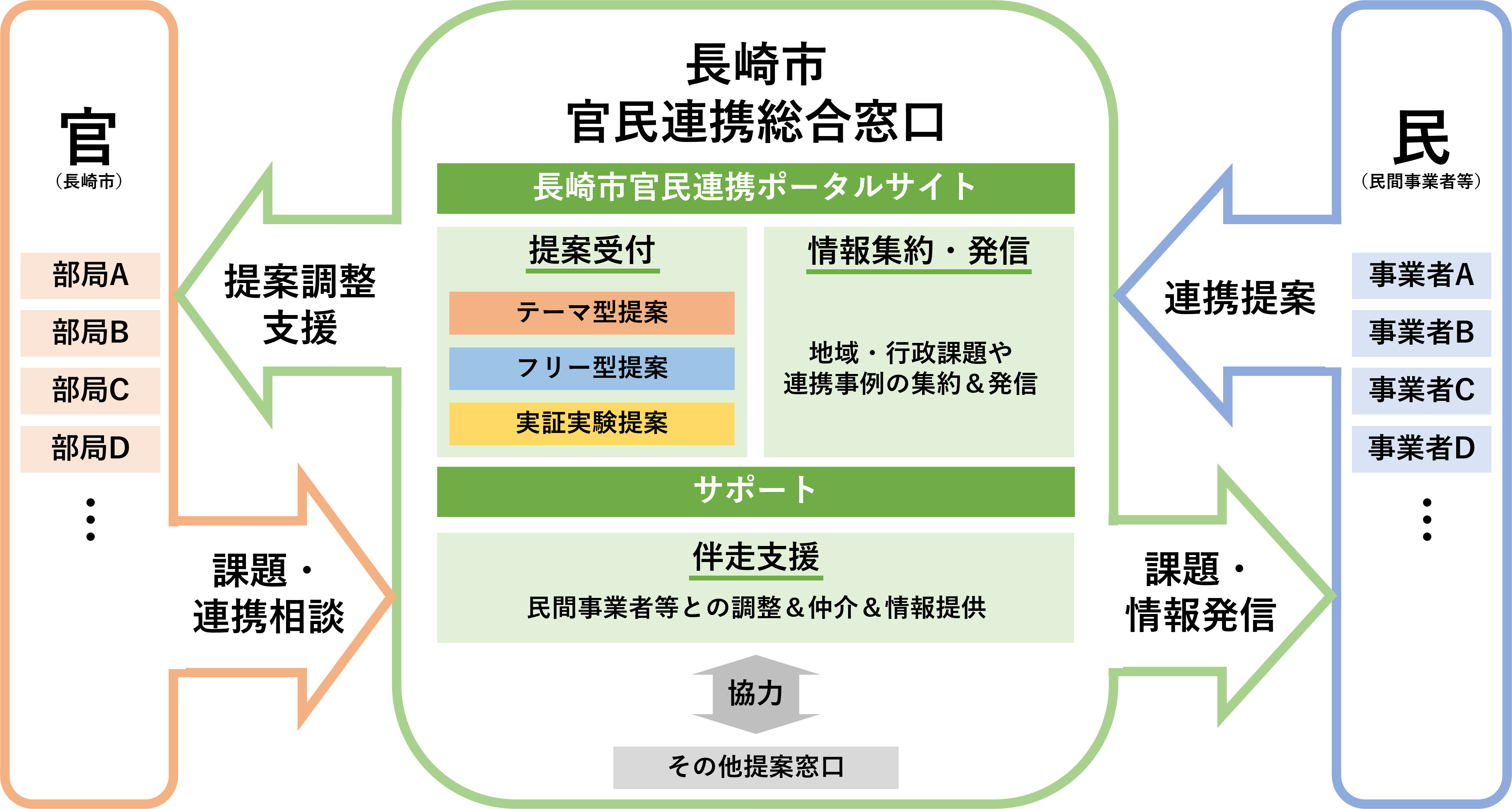 官民連携総合窓口イメージ図