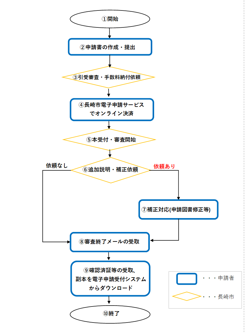 電子申請受付システムの基本的な流れ