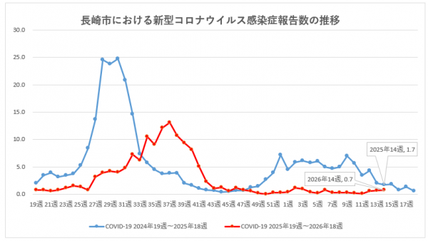長崎市における新型コロナウイルス感染症報告数の推移