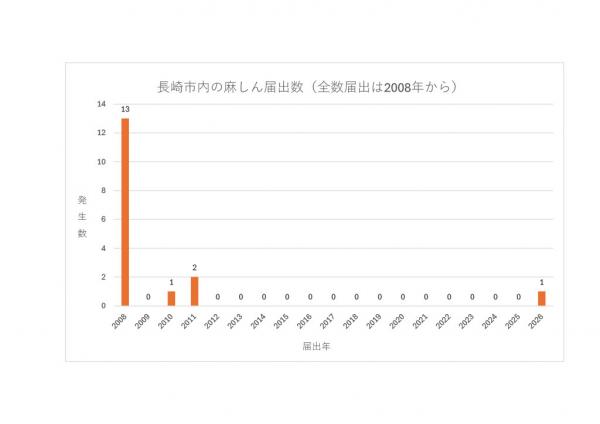 長崎市内の麻しん届出数