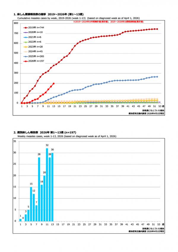 ⿇しん累積報告数の推移と週別⿇しん報告数