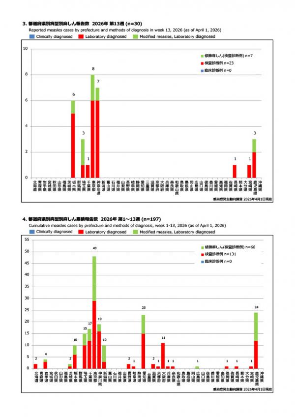 都道府県別報告数