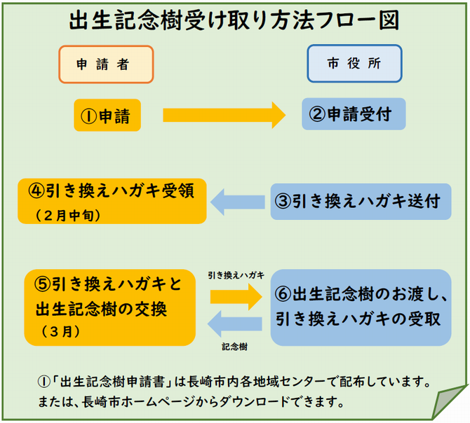フロー図