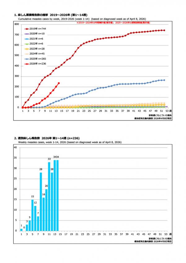 ⿇しん累積報告数の推移と週別⿇しん報告数