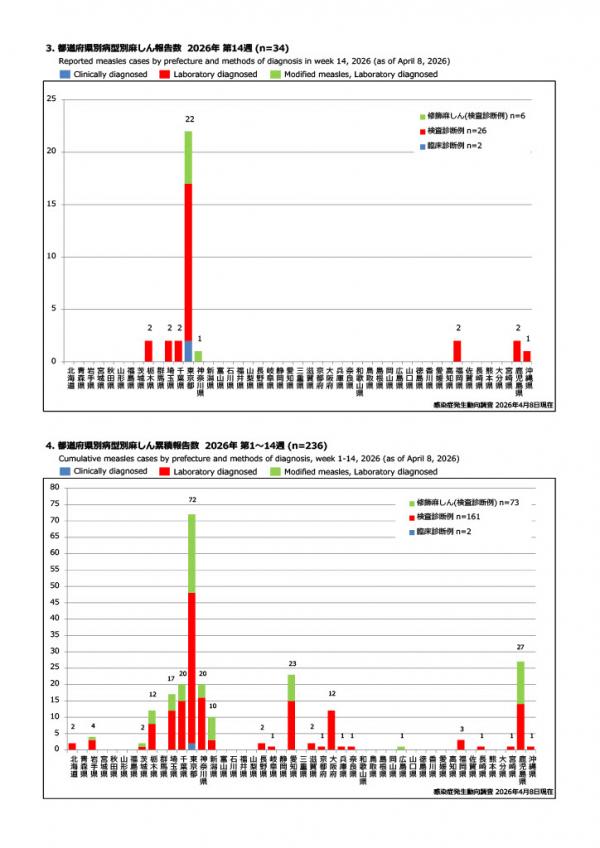 都道府県別報告数