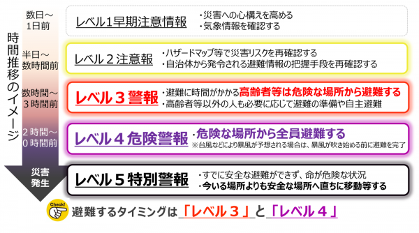 災害時の時間推移のイメージ図