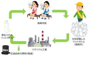 ペットボトル循環イメージ