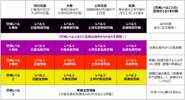 新しい防災気象情報を表した表