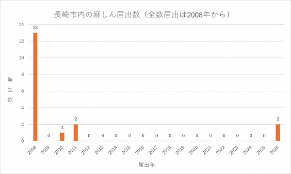 長崎市内の麻しん届出数