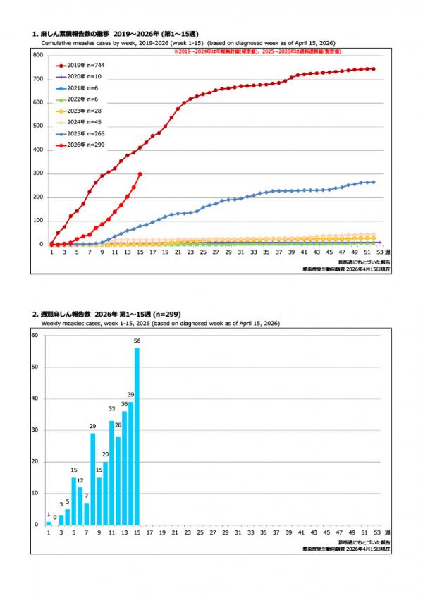 ⿇しん累積報告数の推移と週別⿇しん報告数