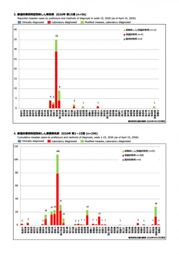 都道府県別報告数