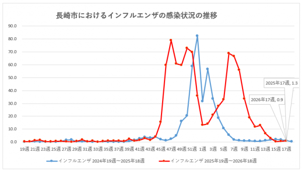 長崎市におけるインフルエンザの感染状況の推移