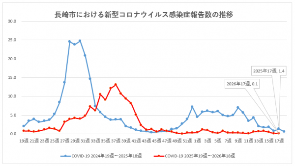 長崎市における新型コロナウイルス感染症報告数の推移