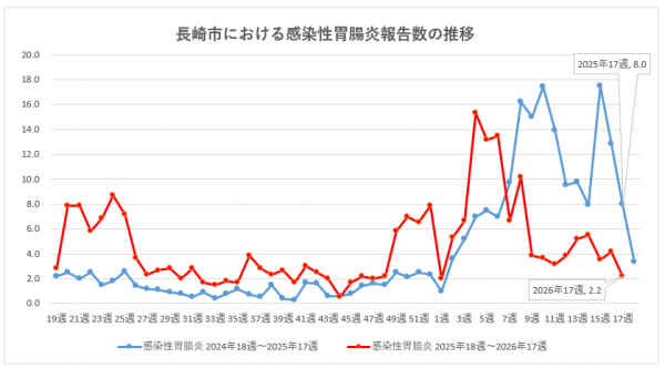 長崎市における感染性胃腸炎報告数の推移
