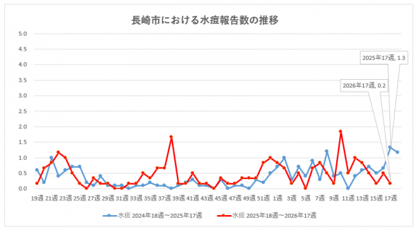 長崎市における水痘報告数の推移