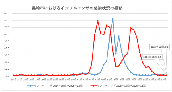 長崎市におけるインフルエンザの感染状況の推移