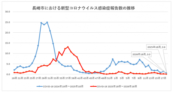 長崎市における新型コロナウイルス感染症報告数の推移