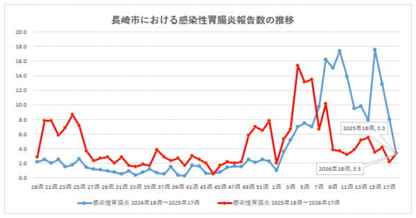 長崎市における感染性胃腸炎報告数の推移