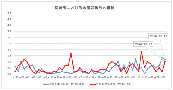 長崎市における水痘報告数の推移