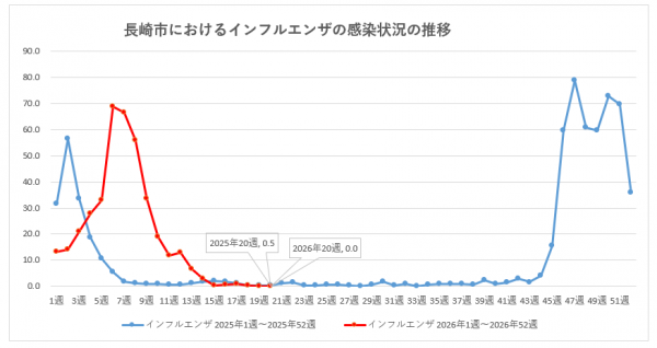 長崎市におけるインフルエンザの感染状況の推移