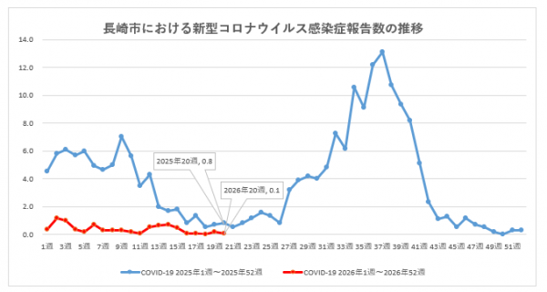 長崎市における新型コロナウイルス感染症報告数の推移