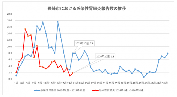 長崎市における感染性胃腸炎報告数の推移