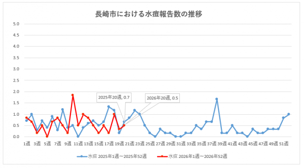 長崎市における水痘報告数の推移