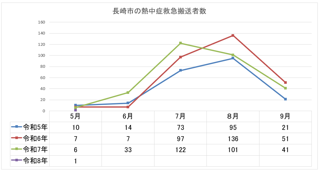 グラフ