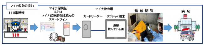 マイナ救急のイメージ