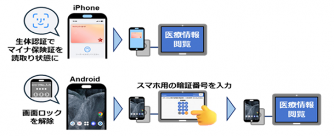 マイナ救急の流れ（スマートフォン）