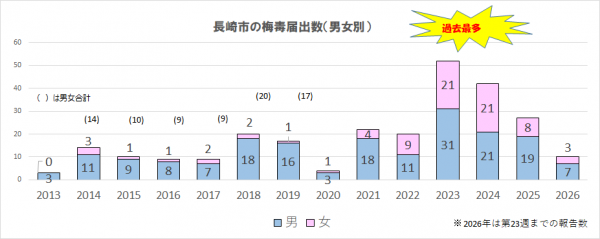 梅毒届出数