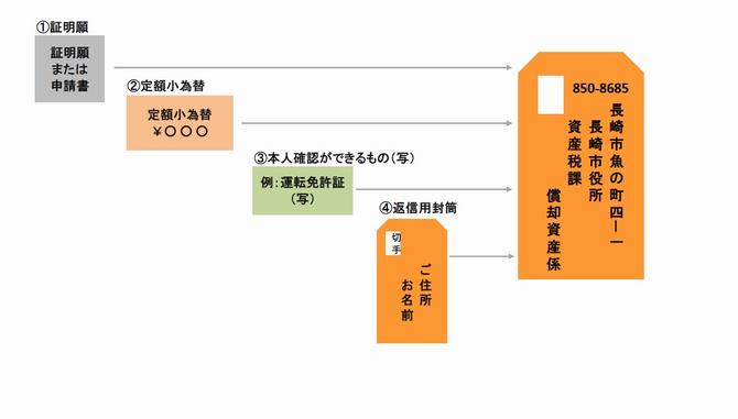 郵送申請