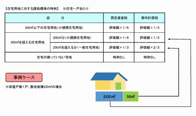 住宅用地に対する課税標準の特例