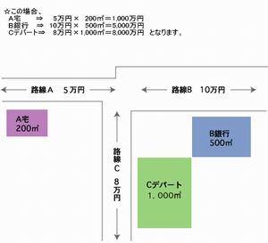 宅地の評価