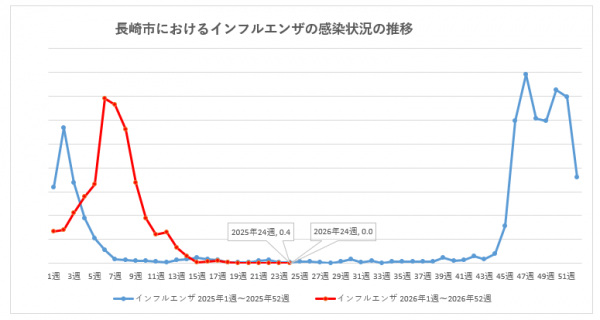 長崎市におけるインフルエンザの感染状況の推移