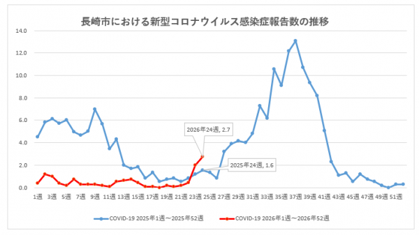 長崎市における新型コロナウイルス感染症報告数の推移