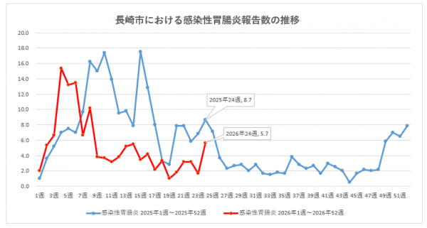 長崎市における感染性胃腸炎報告数の推移