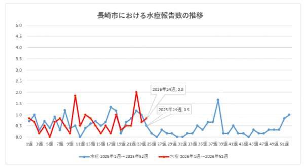 長崎市における水痘報告数の推移