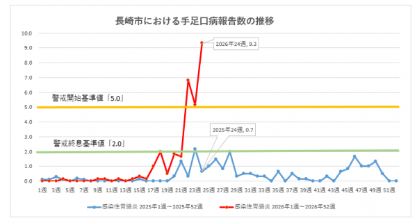 長崎市における手足口病報告数の推移