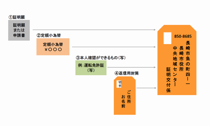 郵送申請