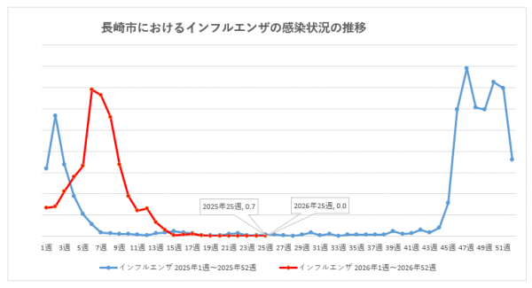 長崎市におけるインフルエンザの感染状況の推移