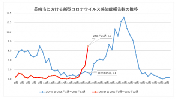 長崎市における新型コロナウイルス感染症報告数の推移