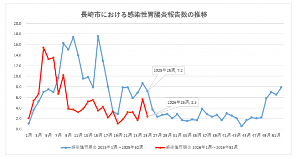 長崎市における感染性胃腸炎報告数の推移