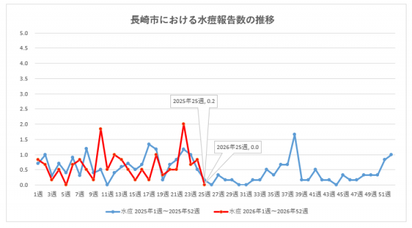 長崎市における水痘報告数の推移