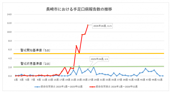 長崎市における手足口病報告数の推移