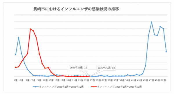 長崎市におけるインフルエンザの感染状況の推移