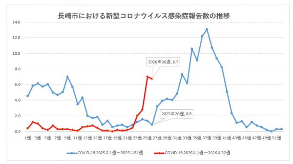 長崎市における新型コロナウイルス感染症報告数の推移
