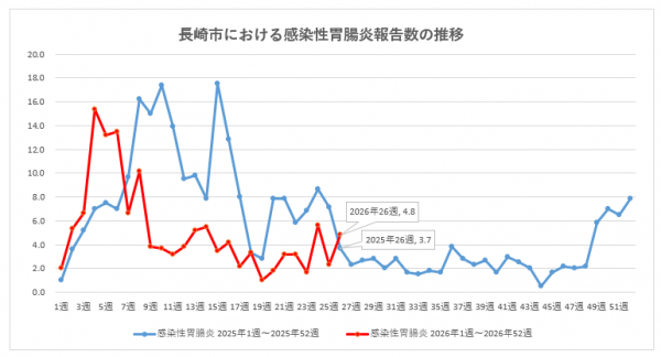 長崎市における感染性胃腸炎報告数の推移