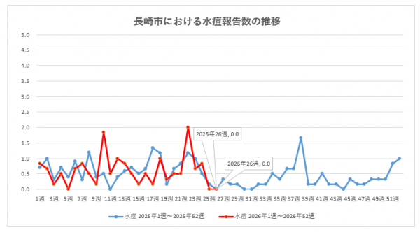 長崎市における水痘報告数の推移