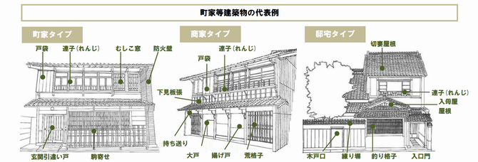 町家等建築物の代表例の画像